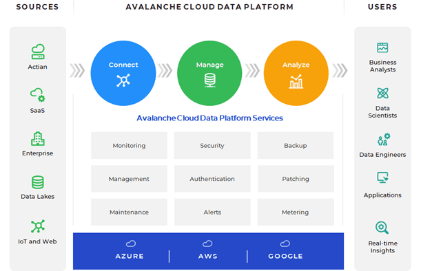 Avalanche Cloud Data Platform diagram to support the Actian Ventana Research