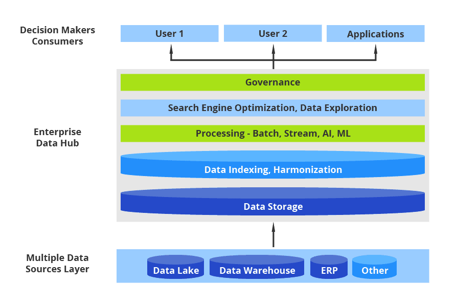 Enterprise Data Hub