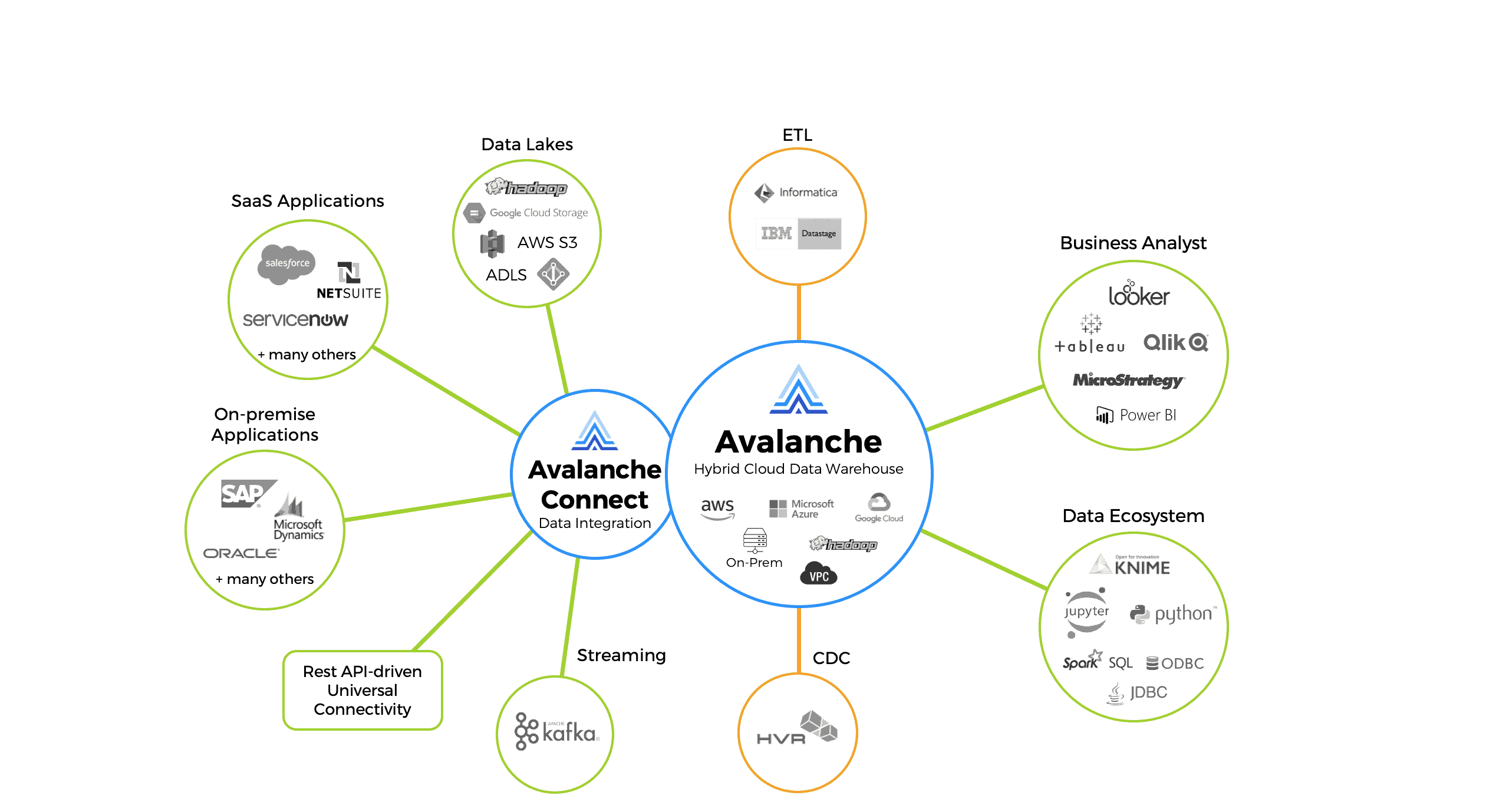Actian connected data warehouse is superior to all others