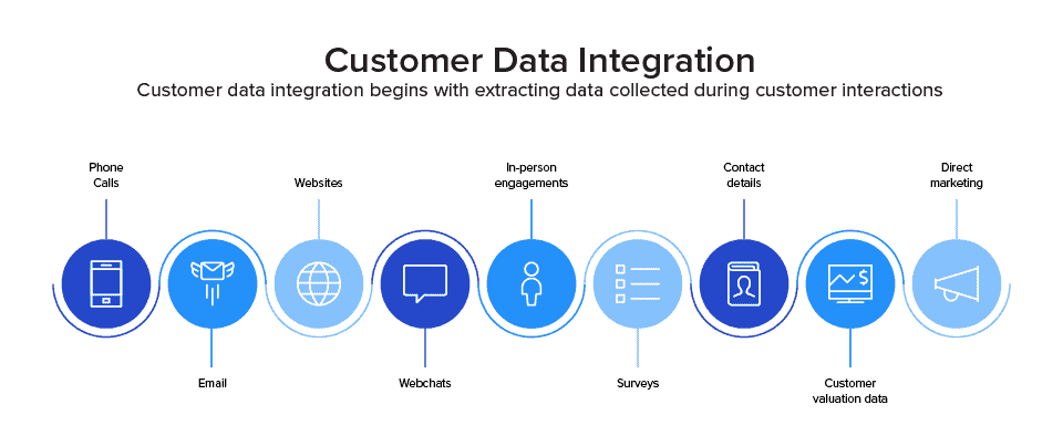 Cusomer Data Integration