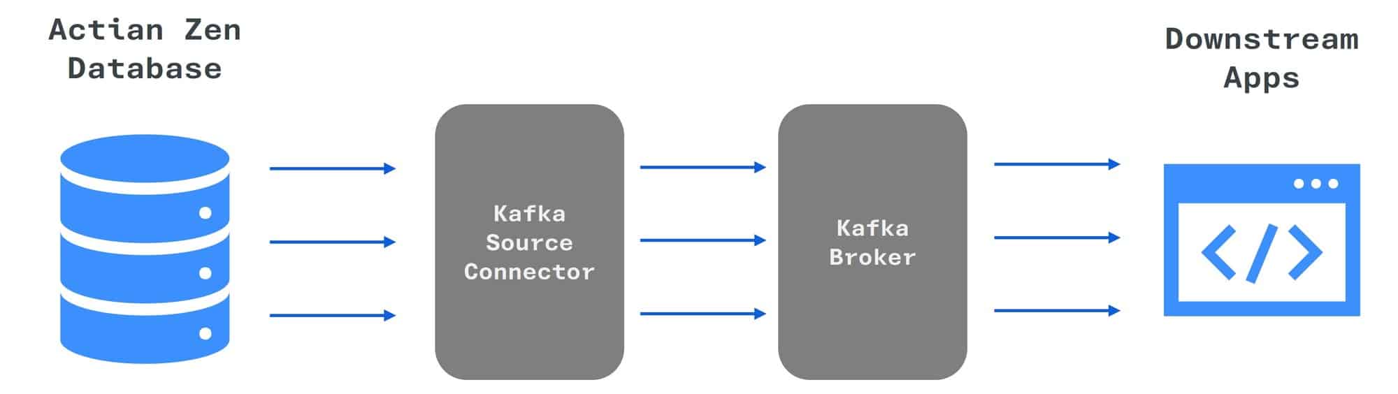 actian zen database with kafka source conenctor